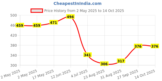 industrybuying.com Bourns XFMR, SMPS, FLYBACK, 6W Model No - 63932 bourns Price History Graph from 2 May 2025 to 13 Oct 2025