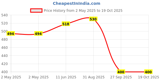 industrybuying.com Bourns XFMR, SMPS, FLYBACK, 8W Model No - 93830 bourns Price History Graph from 2 May 2025 to 17 Oct 2025