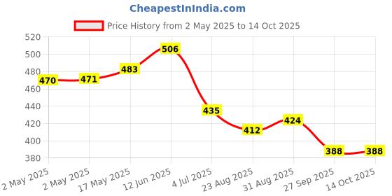 industrybuying.com Bourns XFMR, SMPS, FLYBACK, 9W Model No - 63934 bourns Price History Graph from 2 May 2025 to 14 Oct 2025