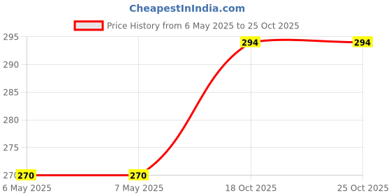 industrybuying.com BOX ENCLOSURES Battery Compartment, 2X9V, Abs, Black, ACO02-BLACK box enclosures Price History Graph from 6 May 2025 to 25 Oct 2025