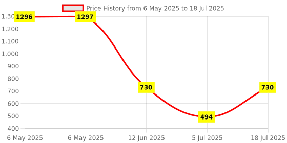 industrybuying.com BOX ENCLOSURES Dovetail Mounting Flange, MF40BK2 (Pack of 2) box enclosures Price History Graph from 6 May 2025 to 18 Jul 2025