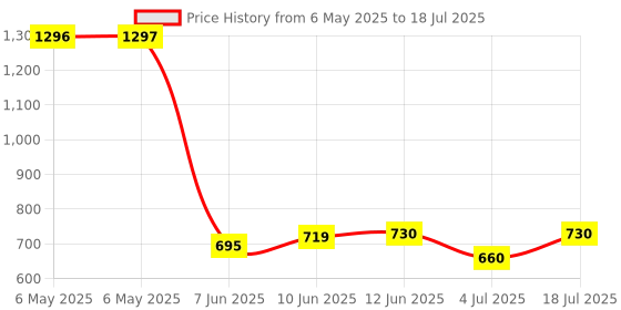 industrybuying.com BOX ENCLOSURES Dovetail Mounting Flange, MF40BL2 (Pack of 2) box enclosures Price History Graph from 6 May 2025 to 18 Jul 2025