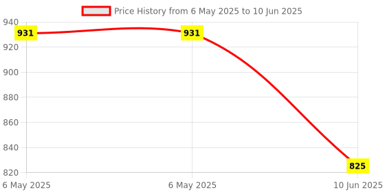 industrybuying.com BOX ENCLOSURES Dovetail Mounting Flange, MF80BK2 (Pack of 2) box enclosures Price History Graph from 6 May 2025 to 10 Jun 2025