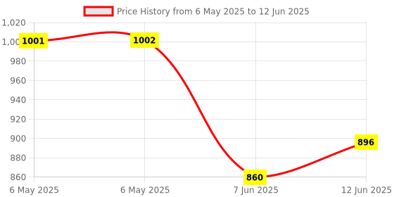 industrybuying.com BOX ENCLOSURES Dovetail Mounting Flange, MF80SI2 (Pack of 2) box enclosures Price History Graph from 6 May 2025 to 12 Jun 2025