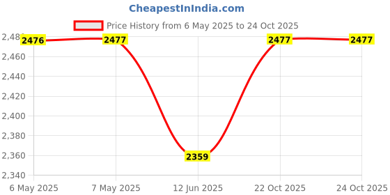 industrybuying.com BOX ENCLOSURES Enclosure, Electronic, Aluminium, Black, B2S-160BK box enclosures Price History Graph from 6 May 2025 to 24 Oct 2025