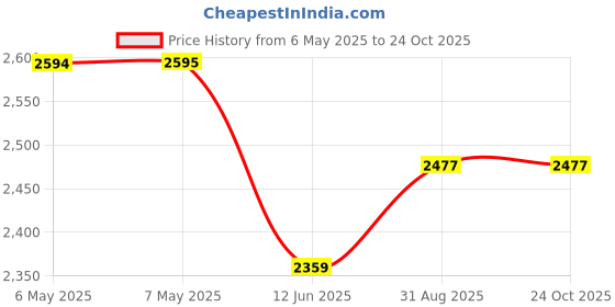 industrybuying.com BOX ENCLOSURES Enclosure, Electronic, Aluminium, Black, B4S-080BK box enclosures Price History Graph from 6 May 2025 to 24 Oct 2025