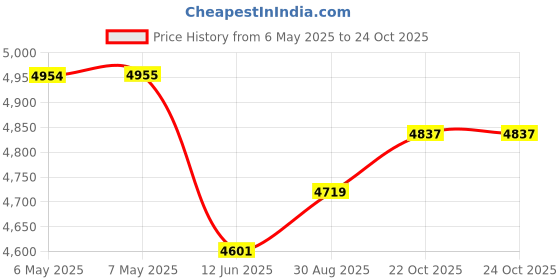 industrybuying.com BOX ENCLOSURES Enclosure, Electronic, Aluminium, Black, B4S-160BK box enclosures Price History Graph from 6 May 2025 to 24 Oct 2025