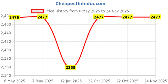industrybuying.com BOX ENCLOSURES Enclosure, Electronic, Aluminium, Blue, B2S-160BL box enclosures Price History Graph from 6 May 2025 to 24 Nov 2025