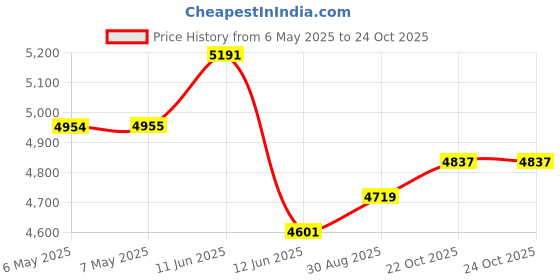 industrybuying.com BOX ENCLOSURES Enclosure, Electronic, Aluminium, Blue, B4S-160BL box enclosures Price History Graph from 6 May 2025 to 24 Oct 2025