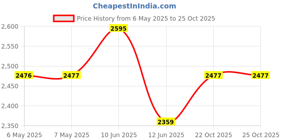 industrybuying.com BOX ENCLOSURES Enclosure, Electronic, Aluminium, Silver, B2S-160SI box enclosures Price History Graph from 6 May 2025 to 24 Oct 2025