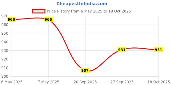 industrybuying.com BOX ENCLOSURES Enclosure, Hand Held, Plastic, Black, 40-12-9V-F-BL box enclosures Price History Graph from 6 May 2025 to 17 Oct 2025