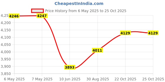 industrybuying.com BOX ENCLOSURES Enclosure, Instrument, Aluminium, Black, B2-160BK box enclosures Price History Graph from 6 May 2025 to 24 Oct 2025