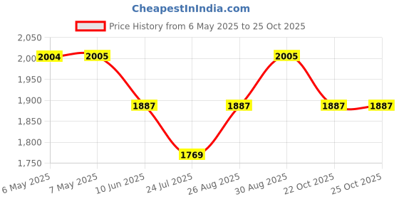 industrybuying.com BOX ENCLOSURES Enclosure Type:Small, B1-040BK box enclosures Price History Graph from 6 May 2025 to 22 Oct 2025