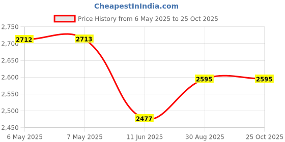 industrybuying.com BOX ENCLOSURES Enclosure Type:Small, B1-080BK box enclosures Price History Graph from 6 May 2025 to 24 Oct 2025