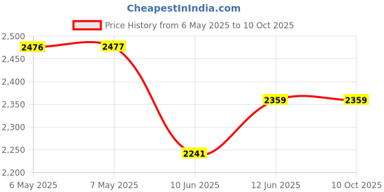 industrybuying.com BOX ENCLOSURES Enclosure Type:Small, B2-080GD box enclosures Price History Graph from 6 May 2025 to 10 Oct 2025
