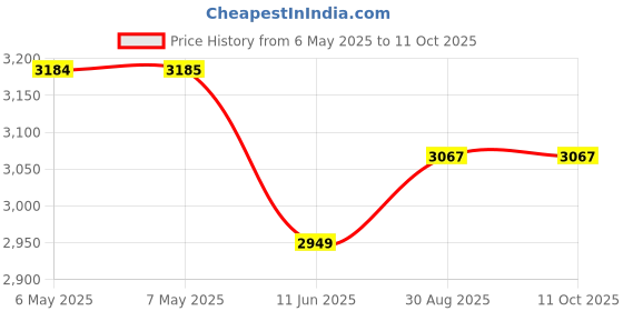 industrybuying.com BOX ENCLOSURES Enclosure Type:Small, B3-080BK box enclosures Price History Graph from 6 May 2025 to 11 Oct 2025
