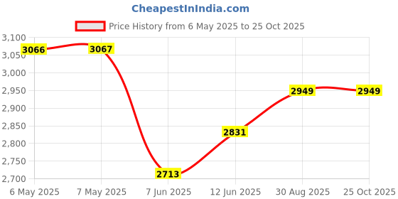 industrybuying.com BOX ENCLOSURES Enclosure Type:Small, B3-080RD box enclosures Price History Graph from 6 May 2025 to 24 Oct 2025