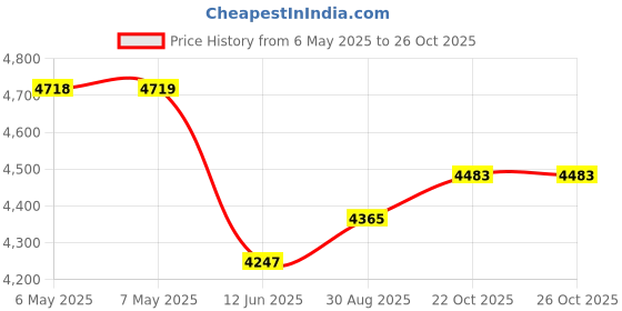 industrybuying.com BOX ENCLOSURES Enclosure Type:Small, B3-160BK box enclosures Price History Graph from 6 May 2025 to 22 Oct 2025