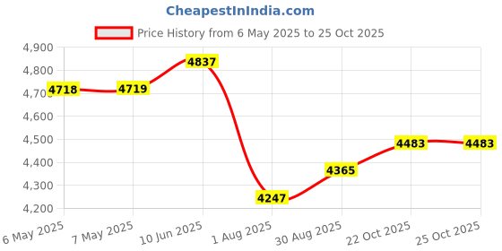 industrybuying.com BOX ENCLOSURES Enclosure Type:Small, B3-160BL box enclosures Price History Graph from 6 May 2025 to 22 Oct 2025