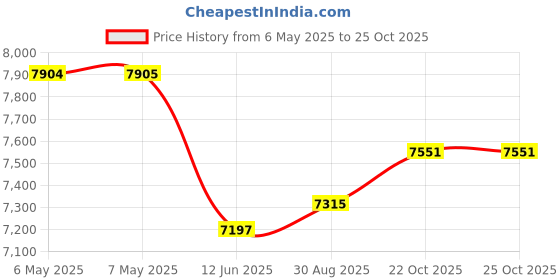 industrybuying.com BOX ENCLOSURES Enclosure Type:Small, B4-160BK box enclosures Price History Graph from 6 May 2025 to 24 Oct 2025