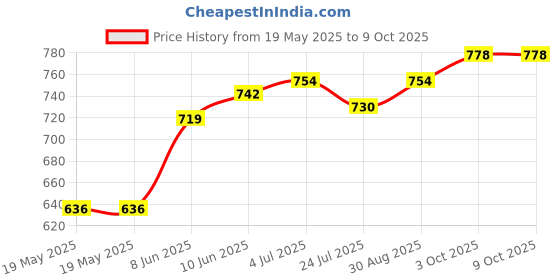 industrybuying.com BOX ENCLOSURES Gasket / Seal Type:Sealing Gasket Kit, SK1 box enclosures Price History Graph from 19 May 2025 to 9 Oct 2025