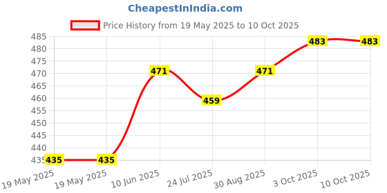 industrybuying.com BOX ENCLOSURES Sealing Kit, Large Pocket Enclosure, ASK72 box enclosures Price History Graph from 19 May 2025 to 9 Oct 2025