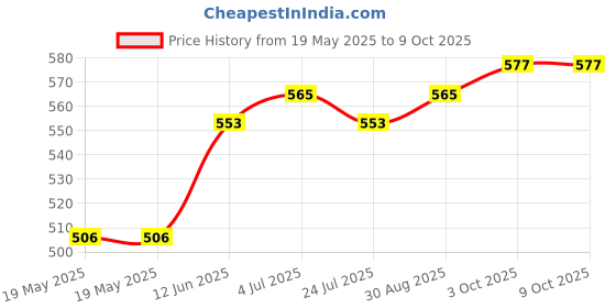 industrybuying.com BOX ENCLOSURES Sealing Kit, Small Lcd Mobile Enclosure, ASK73 box enclosures Price History Graph from 19 May 2025 to 9 Oct 2025