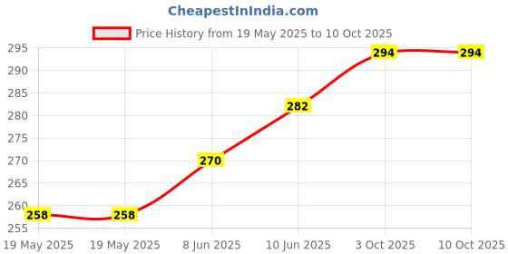 industrybuying.com BOX ENCLOSURES Sealing Kit, Small Pocket Enclosure, ASK70 box enclosures Price History Graph from 19 May 2025 to 9 Oct 2025