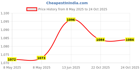 industrybuying.com BOYD HEAT SINK, 241404B92200G. boyd Price History Graph from 8 May 2025 to 24 Oct 2025