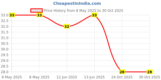 industrybuying.com BOYD HEATSINK CLIP, 12MM, TO-220, MAX07NG boyd Price History Graph from 8 May 2025 to 30 Oct 2025