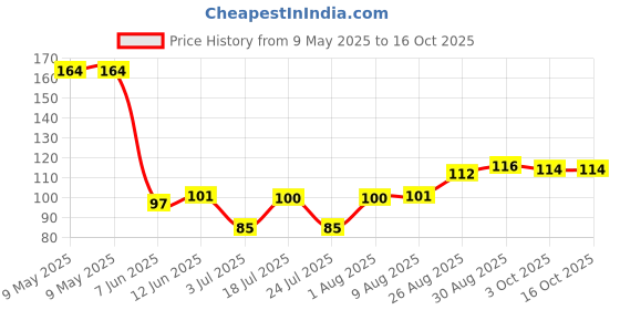 industrybuying.com BOYD INSULATOR, 53-77-2G boyd Price History Graph from 9 May 2025 to 10 Oct 2025