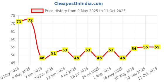 industrybuying.com BOYD INSULATOR, 56-77-11G boyd Price History Graph from 9 May 2025 to 10 Oct 2025