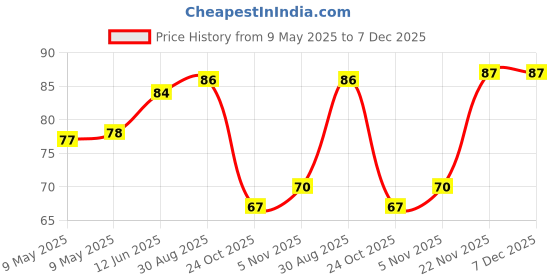industrybuying.com BOYD THERMAL INSULATING FILM, 43-77-9G boyd Price History Graph from 9 May 2025 to 7 Dec 2025