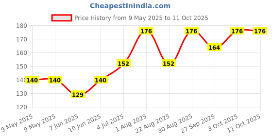 industrybuying.com BOYD THERMAL INSULATOR, TO-218, TO-247, TO-3P, 4180G. boyd Price History Graph from 9 May 2025 to 11 Oct 2025