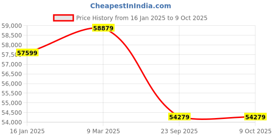industrybuying.com BPL 55 inch Ultra HD (4K) Android with Google Assistant Smart LED TV, 55U-A4311 bpl Price History Graph from 16 Jan 2025 to 9 Oct 2025