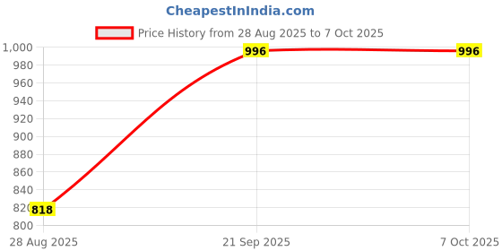 industrybuying.com BPL Electric Heating Pad with Temperature Controller Brown, Size L bpl Price History Graph from 28 Aug 2025 to 7 Oct 2025
