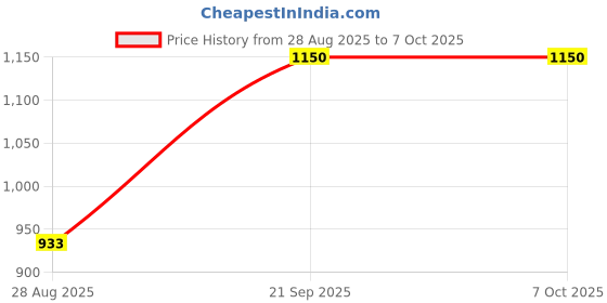 industrybuying.com BPL Electric Heating Pad with Temperature Controller Brown, Size XL bpl Price History Graph from 28 Aug 2025 to 6 Oct 2025