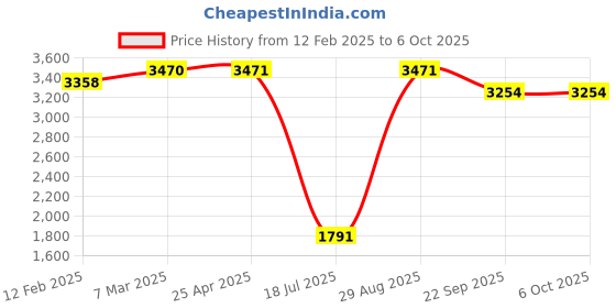 industrybuying.com bpl medical technologies BPL SmartOxy Pulse oximeter bpl medical technologies Price History Graph from 12 Feb 2025 to 6 Oct 2025