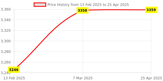 industrybuying.com BPL Medical Technologies Finger-tip Pulse Oximeter Smartoxy Lite bpl medical technologies Price History Graph from 13 Feb 2025 to 25 Apr 2025