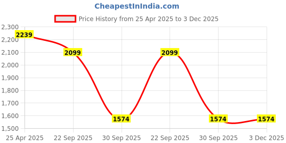 industrybuying.com BPL Medical Technologies Fingertip Pulse Oximeter Smart Oxy Lite White bpl Price History Graph from 25 Apr 2025 to 2 Dec 2025
