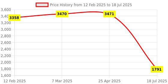 industrybuying.com bpl medical technologies BPL SmartOxy Pulse oximeter bpl medical technologies Price History Graph from 12 Feb 2025 to 25 Apr 2025