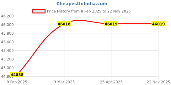 industrybuying.com BR Biochem (0 to 16.00 pH) Measurement Range pH Meter, BR-PH-502 br biochem Price History Graph from 8 Feb 2025 to 21 Nov 2025