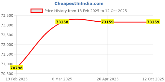 industrybuying.com BR Biochem 1-99999 Measuring Range Big Seed Counter, SLY-C br biochem Price History Graph from 13 Feb 2025 to 12 Oct 2025