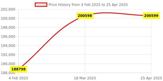 industrybuying.com BR Biochem 100 Kg/24 Hr Ice Flaking Machine with Fully Automatic Controller, BRIF-100 br biochem Price History Graph from 4 Feb 2025 to 25 Apr 2025