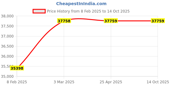 industrybuying.com BR Biochem 11 L Capacity 1000 W Power Water Bath, BI-WH-21.420AII br biochem Price History Graph from 8 Feb 2025 to 13 Oct 2025