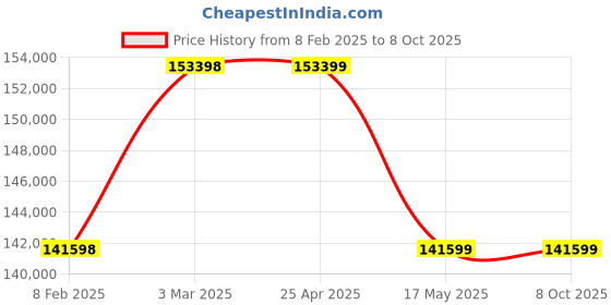 industrybuying.com BR Biochem 112 L Capacity Double Walled Bod Incubator, BR010 br biochem Price History Graph from 8 Feb 2025 to 8 Oct 2025