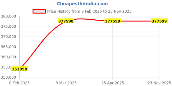 industrybuying.com BR Biochem 120x60x60 cm Working Area Biosafety Cabinet, BR-BSC-10 br biochem Price History Graph from 8 Feb 2025 to 23 Nov 2025