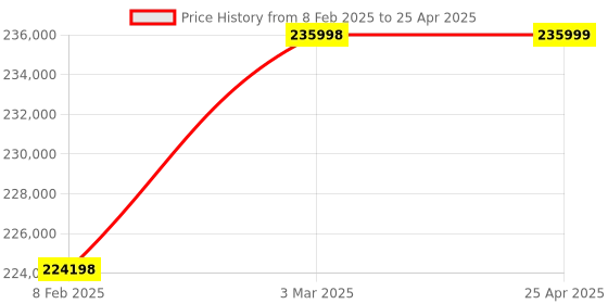 industrybuying.com BR Biochem 150 W Power 10-100 ml Volume Probe Sonicator, BI-150PS br biochem Price History Graph from 8 Feb 2025 to 25 Apr 2025