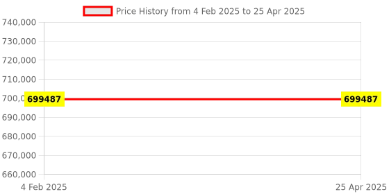 industrybuying.com BR Biochem 16x0.2 ml Dual Block Real Time PCR Machine, B162 br biochem Price History Graph from 4 Feb 2025 to 25 Apr 2025
