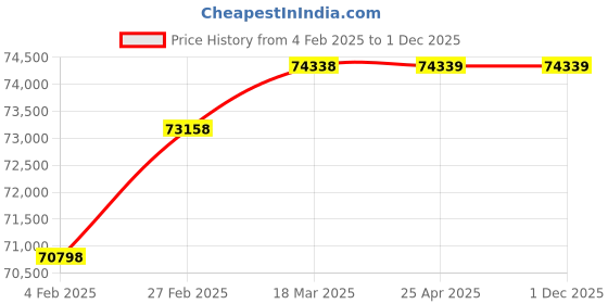industrybuying.com BR Biochem 180x110 mm Led UV Transilluminator 470 nm Excitation, BR-LED-001 br biochem Price History Graph from 4 Feb 2025 to 30 Nov 2025